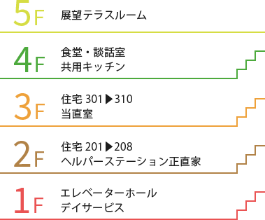 5F:展望テラスルーム、4F:食堂・談話室・共用キッチン、3F:住宅301▶310当直室、2F:住宅201▶208ヘルパーケーション正直家、1F:エレベーターホール・デイサービス