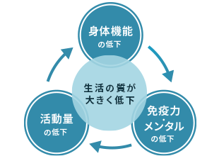 生活の質が大きく低下するサイクル図